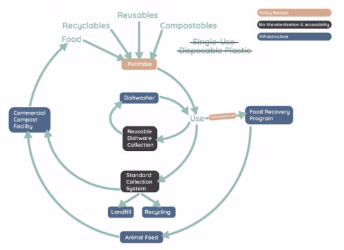 An example of material flow options through an idealized version of a soft goods system map from ...