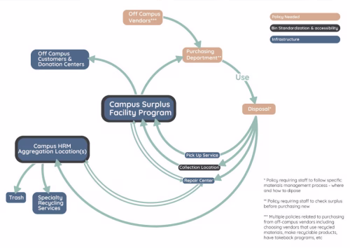 An example of material flow options through an idealized version of a hard goods system map from ...