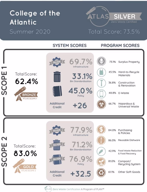 College of the Atlantic already scores high with the Post Landfill Action Network's Atlas Zer...